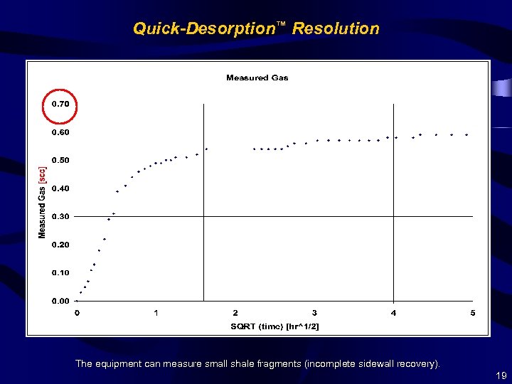 Quick-Desorption™ Resolution The equipment can measure small shale fragments (incomplete sidewall recovery). 19 
