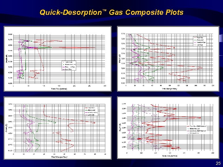 Quick-Desorption™ Gas Composite Plots 25 