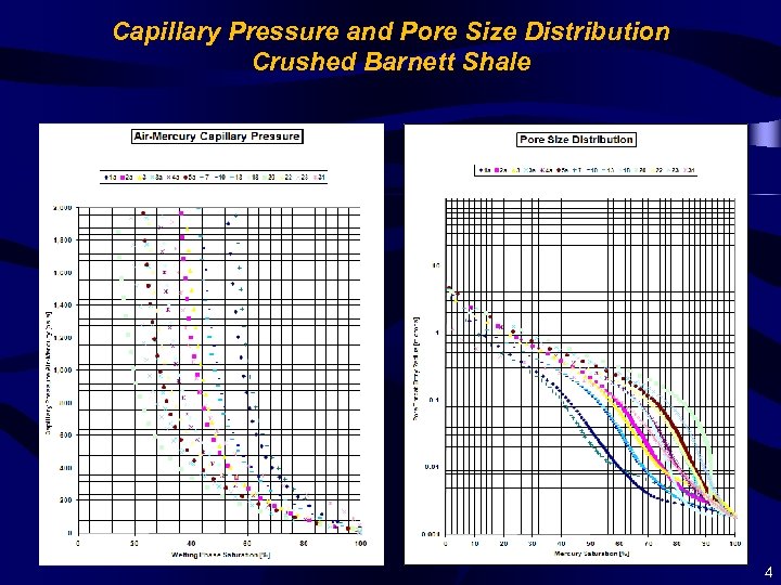 Capillary Pressure and Pore Size Distribution Crushed Barnett Shale 4 