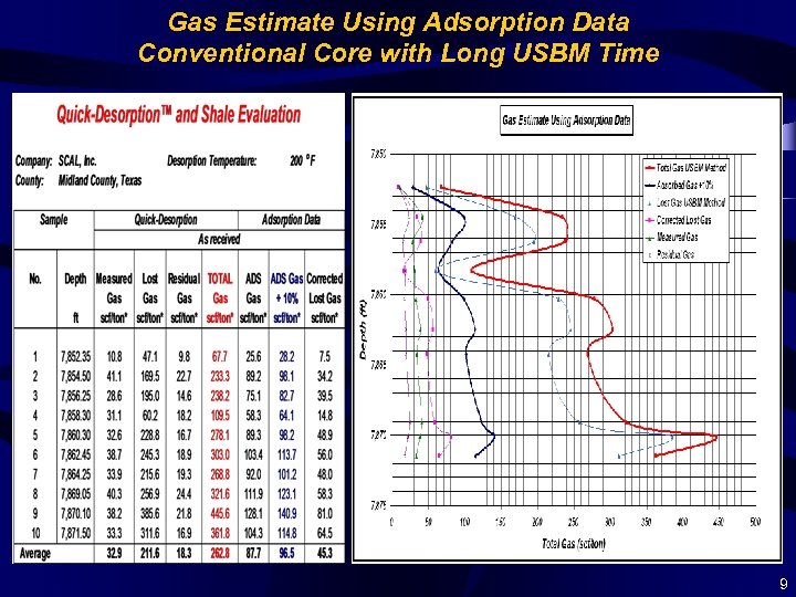 Gas Estimate Using Adsorption Data Conventional Core with Long USBM Time 9 