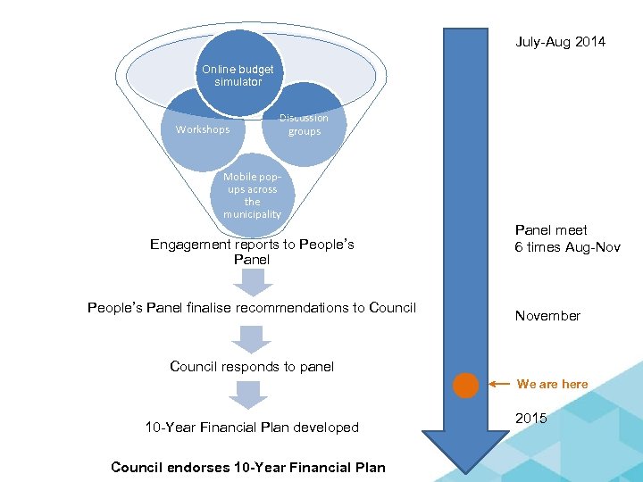 July-Aug 2014 Online budget simulator Workshops Discussion groups Mobile popups across the municipality Engagement