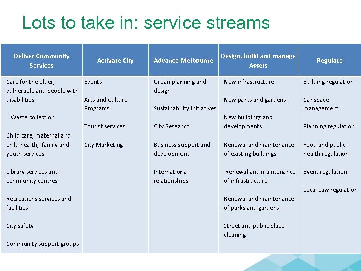 Lots to take in: service streams Deliver Community Services Care for the older, vulnerable