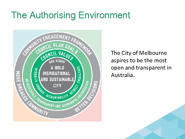 The Authorising Environment The City of Melbourne aspires to be the most open and