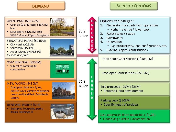 SUPPLY / OPTIONS DEMAND OPEN SPACE ($687. 7 M) • Council: $91. 4 M