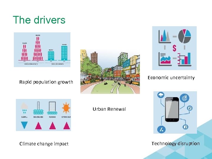 The drivers Economic uncertainty Rapid population growth Urban Renewal Climate change impact Technology disruption