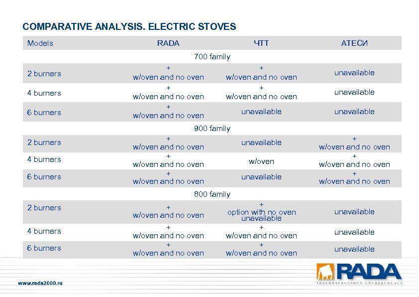 COMPARATIVE ANALYSIS. ELECTRIC STOVES Models RADA ЧТТ АТЕСИ 700 family 2 burners 4 burners