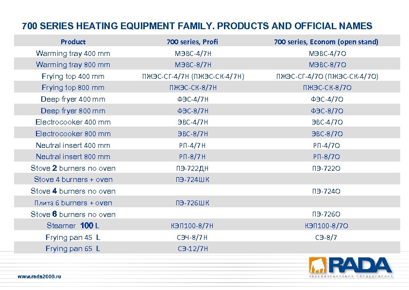 700 SERIES HEATING EQUIPMENT FAMILY. PRODUCTS AND OFFICIAL NAMES Product Warming tray 400 mm