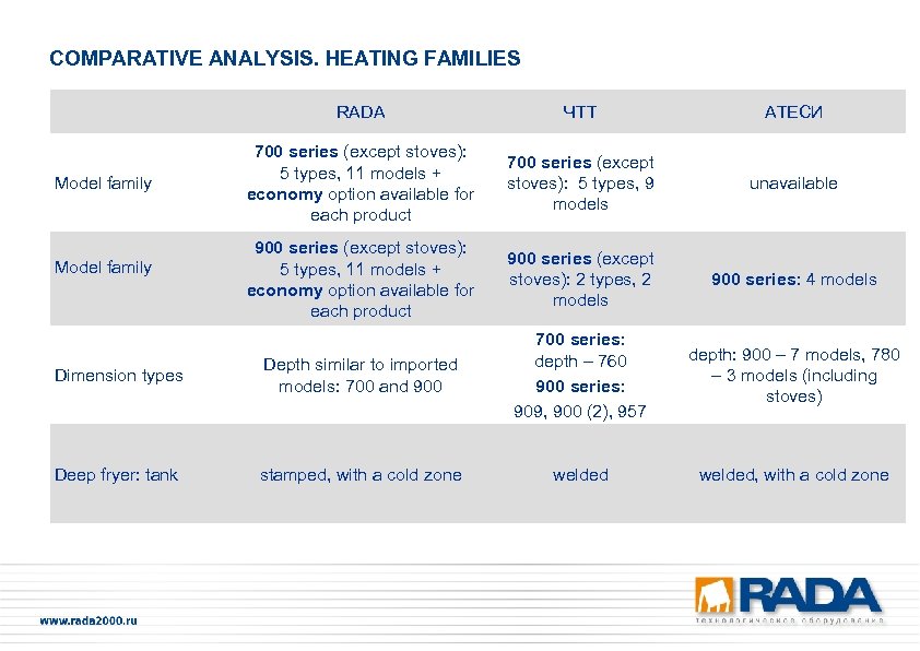 COMPARATIVE ANALYSIS. HEATING FAMILIES RADA ЧТТ АТЕСИ 700 series (except stoves): 5 types, 11
