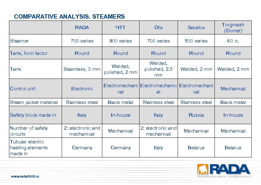 COMPARATIVE ANALYSIS. STEAMERS RADA Steamer Tank, form factor Tank Control unit ЧТТ Olis Saratov