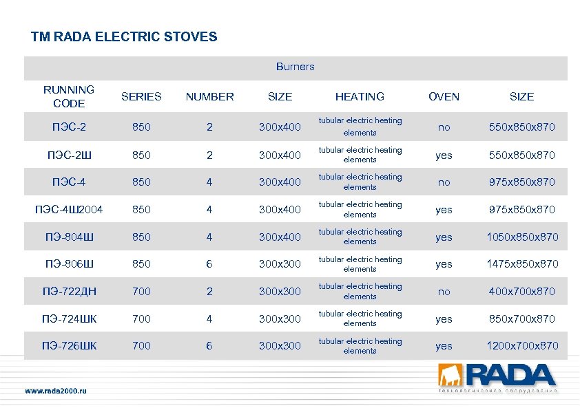 TM RADA ELECTRIC STOVES Burners RUNNING CODE SERIES NUMBER SIZE ПЭС-2 850 2 300