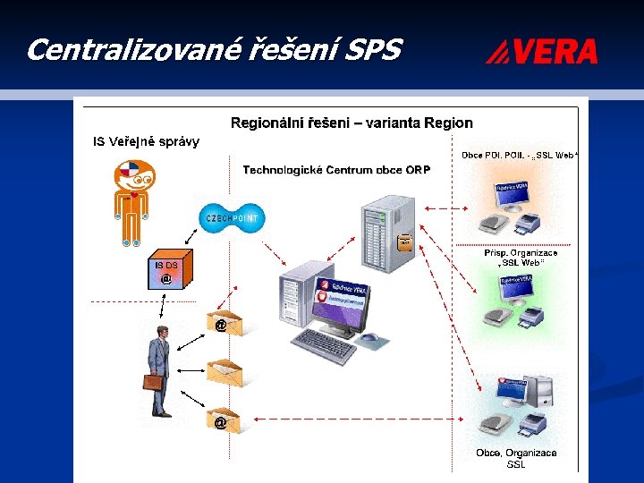 Centralizované řešení SPS 