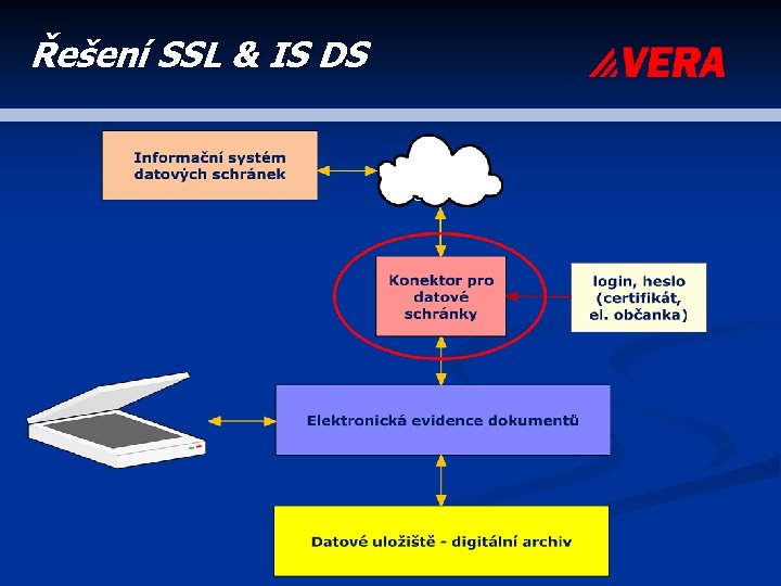 Řešení SSL & IS DS 