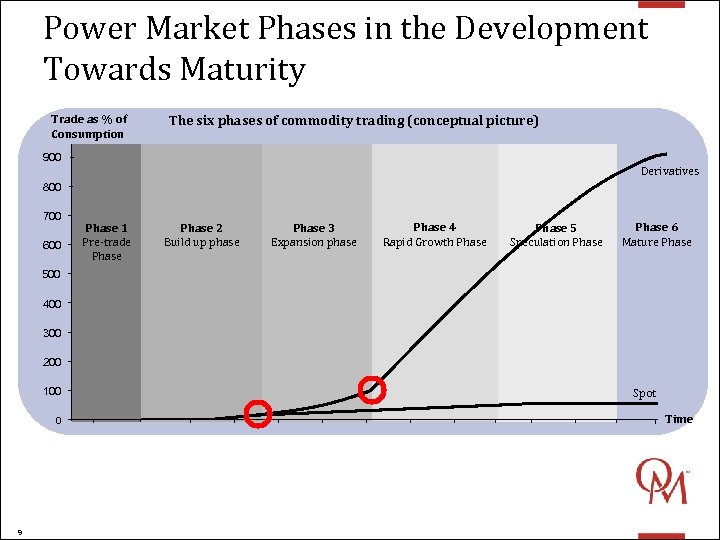 Power Market Phases in the Development Towards Maturity Trade as % of Consumption The