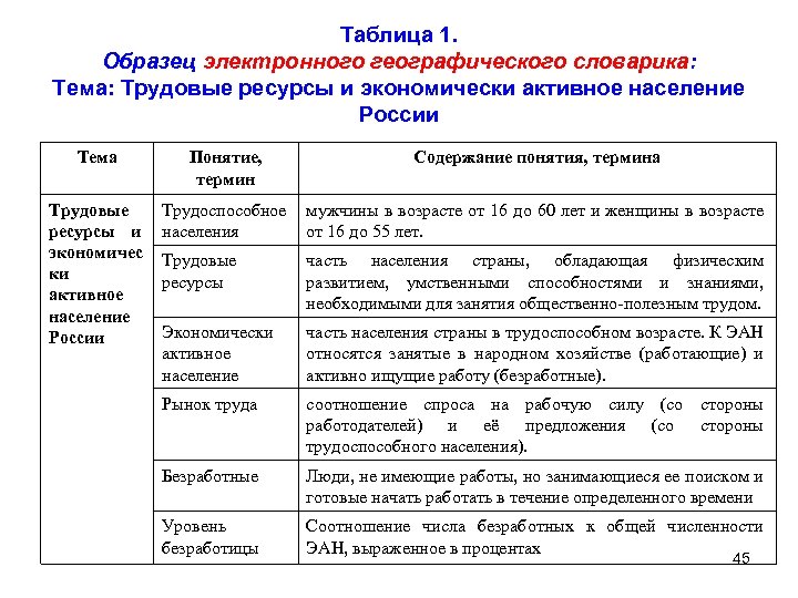 Термин население. Трудовые ресурсы и экономически активное население. Таблица географических терминов. Соотнесите термины и понятия география. Содержание работы термин таблица.