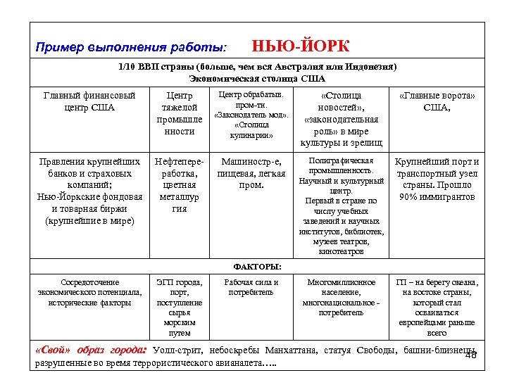 Пример выполнения работы: НЬЮ-ЙОРК 1/10 ВВП страны (больше, чем вся Австралия или Индонезия) Экономическая