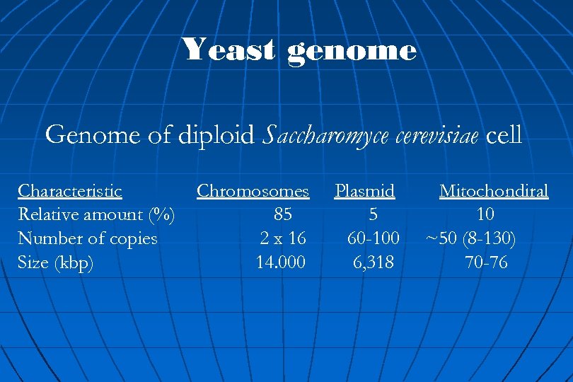 Yeast genome Genome of diploid Saccharomyce cerevisiae cell Characteristic Relative amount (%) Number of