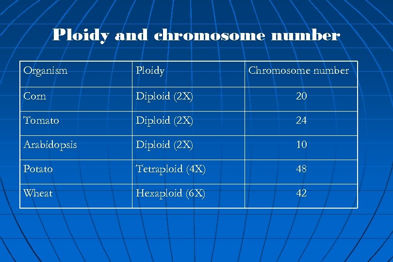 Ploidy and chromosome number Organism Ploidy Chromosome number Corn Diploid (2 X) 20 Tomato