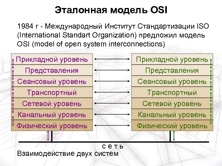 Эталонная модель OSI 1984 г - Международный Институт Стандартизации ISO (International Standart Organization) предложил