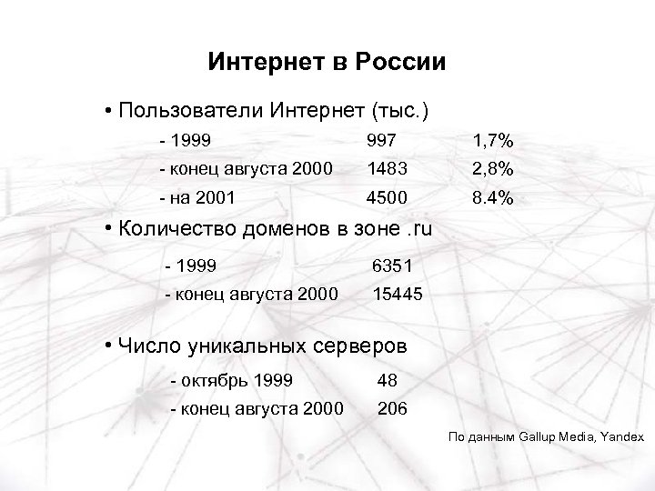 Интернет в России • Пользователи Интернет (тыс. ) - 1999 997 1, 7% -