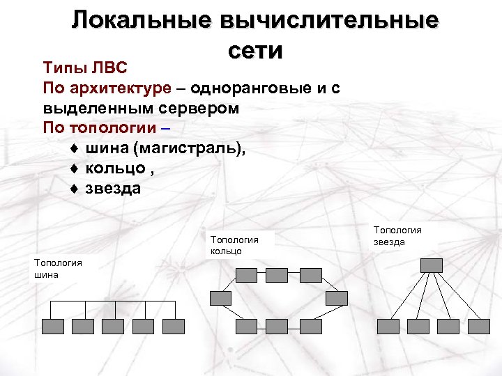 Локальные вычислительные сети Типы ЛВС По архитектуре – одноранговые и с выделенным сервером По