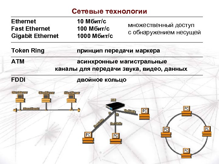Сетевые технологии Ethernet Fast Ethernet Gigabit Ethernet 10 Мбит/c 1000 Мбит/c Token Ring принцип