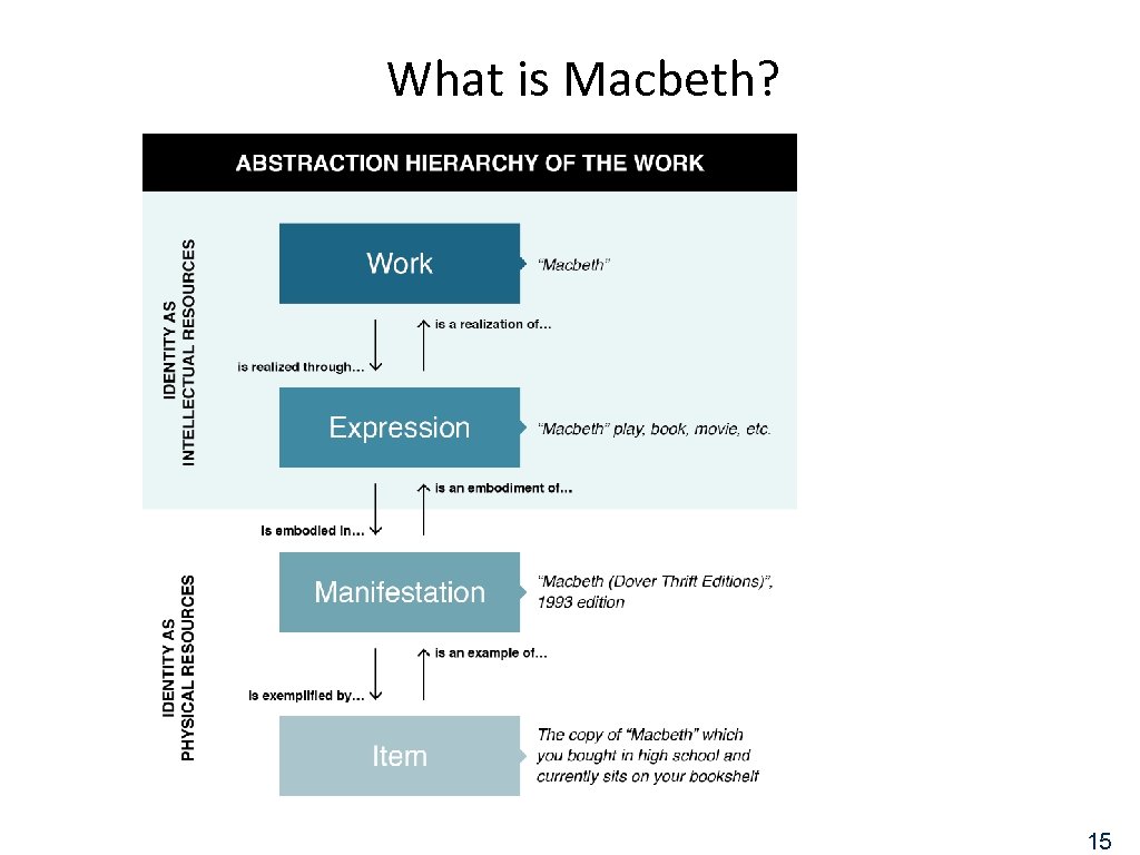 What is Macbeth? 15 