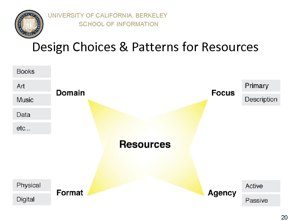 UNIVERSITY OF CALIFORNIA, BERKELEY SCHOOL OF INFORMATION Design Choices & Patterns for Resources 20
