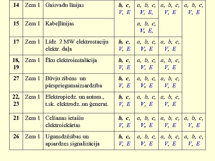 14 Zem 1 Gaisvadu līnijas b, c, V, E 15 Zem 1 Kabeļlīnijas a,