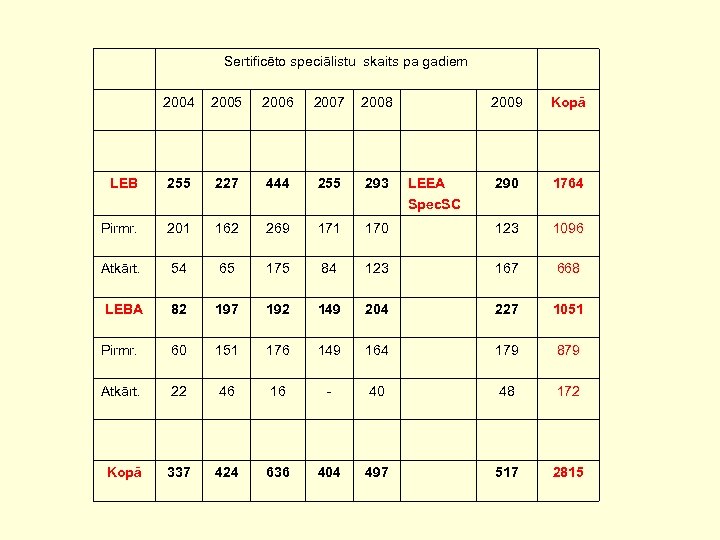 Sertificēto speciālistu skaits pa gadiem 2004 2005 2006 2007 2008 2009 Kopā LEB 255