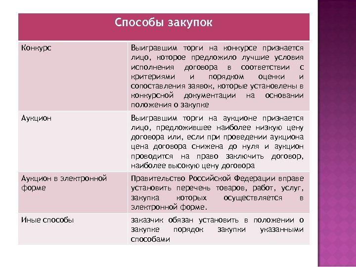 Способы закупок Конкурс Выигравшим торги на конкурсе признается лицо, которое предложило лучшие условия исполнения
