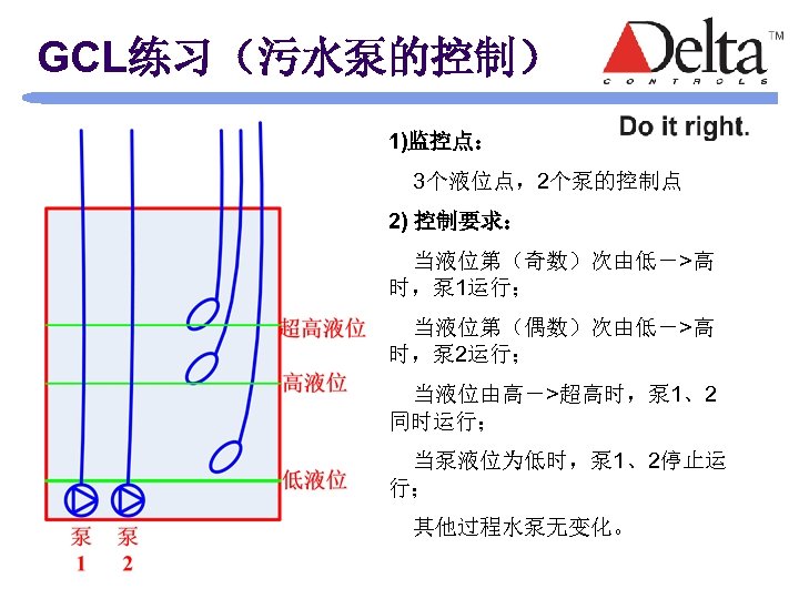 GCL练习（污水泵的控制） 1)监控点： 3个液位点，2个泵的控制点 2) 控制要求： 当液位第（奇数）次由低－>高 时，泵 1运行； 当液位第（偶数）次由低－>高 时，泵 2运行； 当液位由高－>超高时，泵 1、2 同时运行；