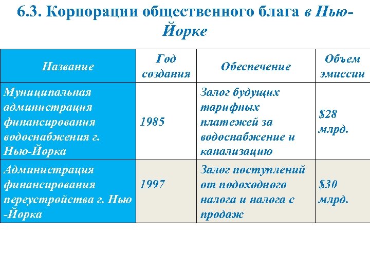 6. 3. Корпорации общественного блага в Нью. Йорке Название Год создания Муниципальная администрация финансирования