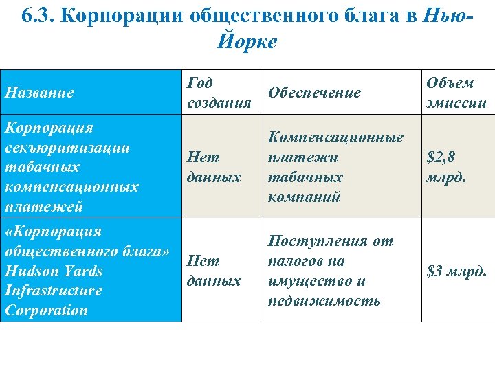 6. 3. Корпорации общественного блага в Нью. Йорке Название Корпорация секъюритизации табачных компенсационных платежей