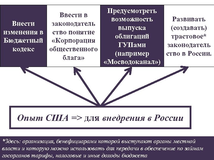 Предусмотреть Ввести в возможность Развивать Внести законодатель выпуска (создавать) изменения в ство понятие облигаций