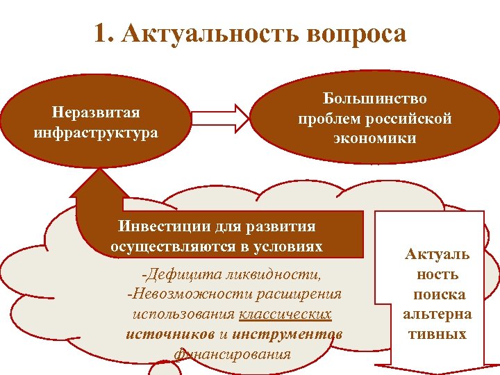 Значимость вопроса. Неразвитая инфраструктура. Инфраструктурные облигации. Актуальные вопросы экономики. Неразвитая инфраструктура России.