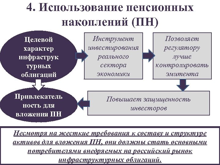 4. Использование пенсионных накоплений (ПН) Целевой характер инфраструк турных облигаций Привлекатель ность для вложения