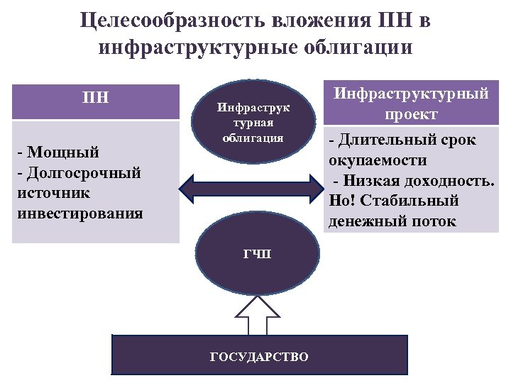 Целесообразность вложения ПН в инфраструктурные облигации ПН - Мощный - Долгосрочный источник инвестирования Инфраструк