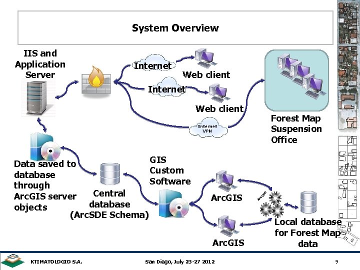 System Overview IIS and Application Server Internet Web client Arc. GIS KTIMATOLOGIO S. A.