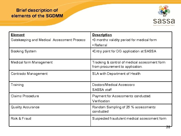 Brief description of elements of the SGDMM Element Gatekeeping and Medical Assessment Process Description