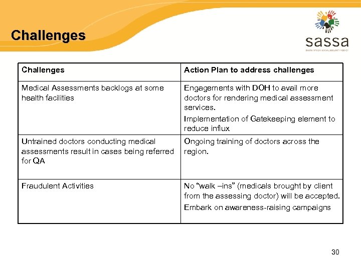 Challenges Action Plan to address challenges Medical Assessments backlogs at some health facilities Engagements