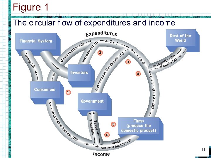 Figure 1 The circular flow of expenditures and income 11 