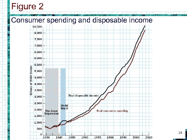 Figure 2 Consumer spending and disposable income 14 