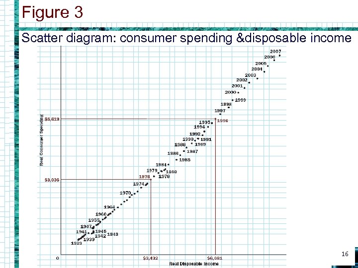 Figure 3 Scatter diagram: consumer spending &disposable income 16 