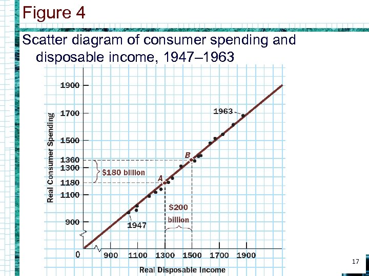 Figure 4 Scatter diagram of consumer spending and disposable income, 1947– 1963 17 