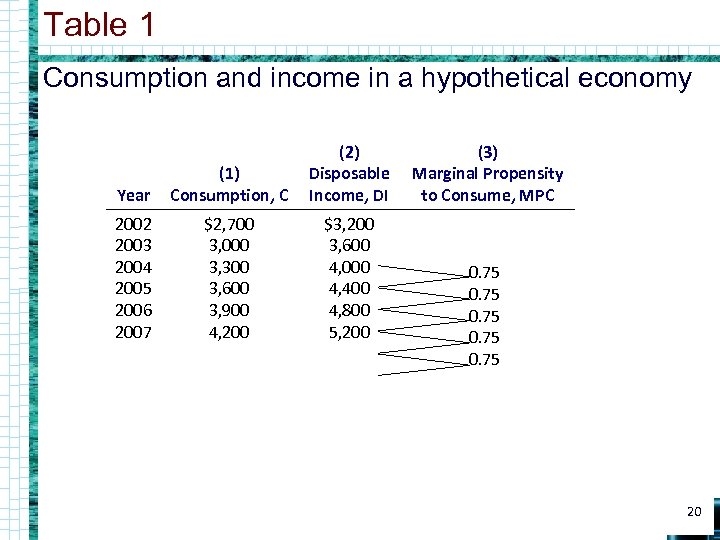 Table 1 Consumption and income in a hypothetical economy Year (1) Consumption, C (2)