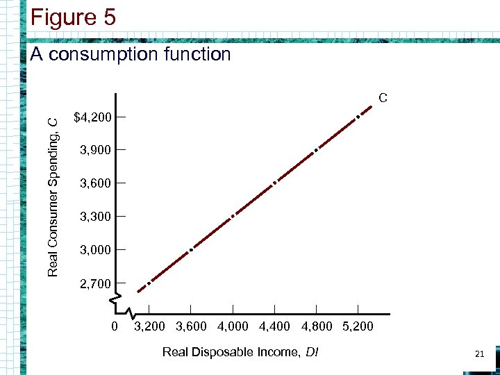 Figure 5 A consumption function Real Consumer Spending, C C $4, 200 3, 900