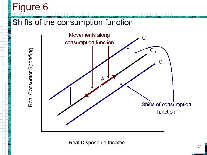 Figure 6 Shifts of the consumption function Real Consumer Spending Movements along consumption function