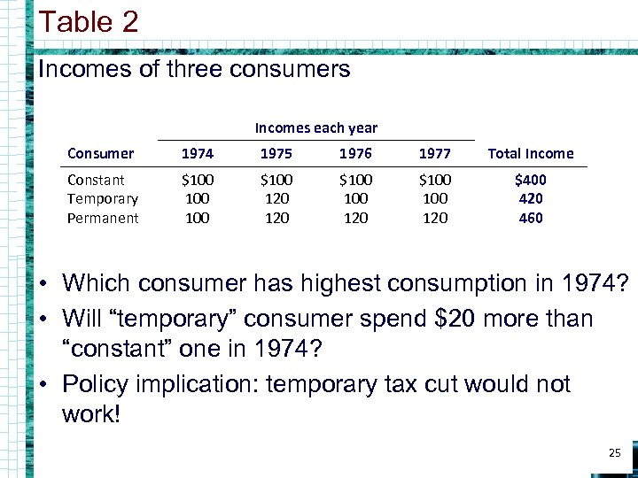 Table 2 Incomes of three consumers Incomes each year Consumer 1974 1975 1976 1977