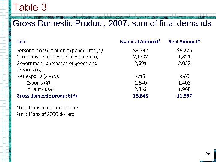 Table 3 Gross Domestic Product, 2007: sum of final demands Item Personal consumption expenditures