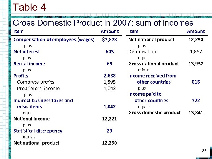 Table 4 Gross Domestic Product in 2007: sum of incomes Item Amount Compensation of